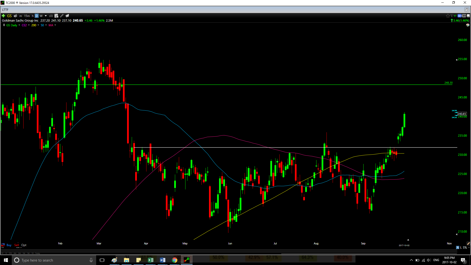 Goldman Sachs: Buy The Breakout? (NYSE:GS) | Seeking Alpha