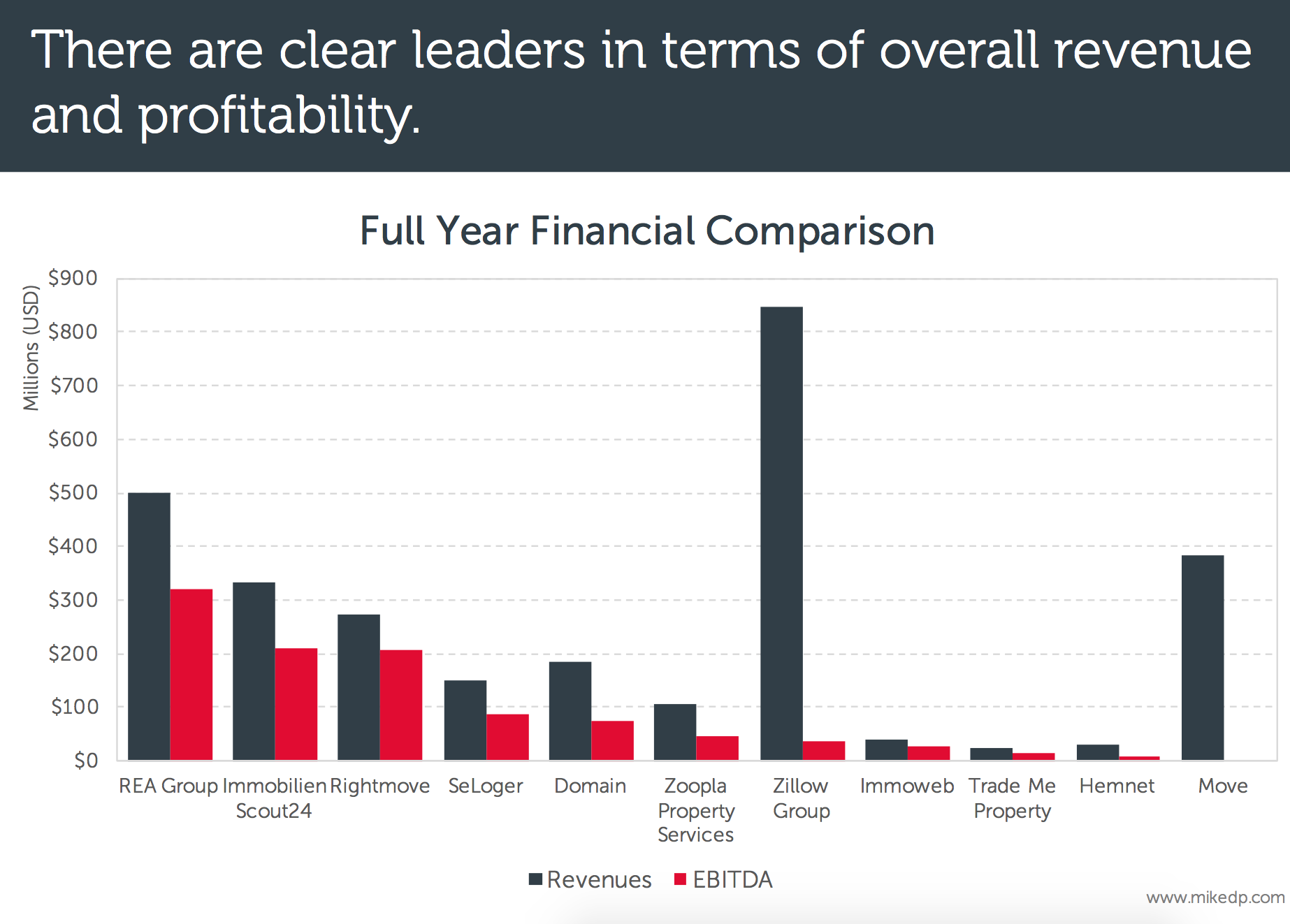 A Deep Look At Zillow Group Compared To Global Peers (NASDAQ:Z ...