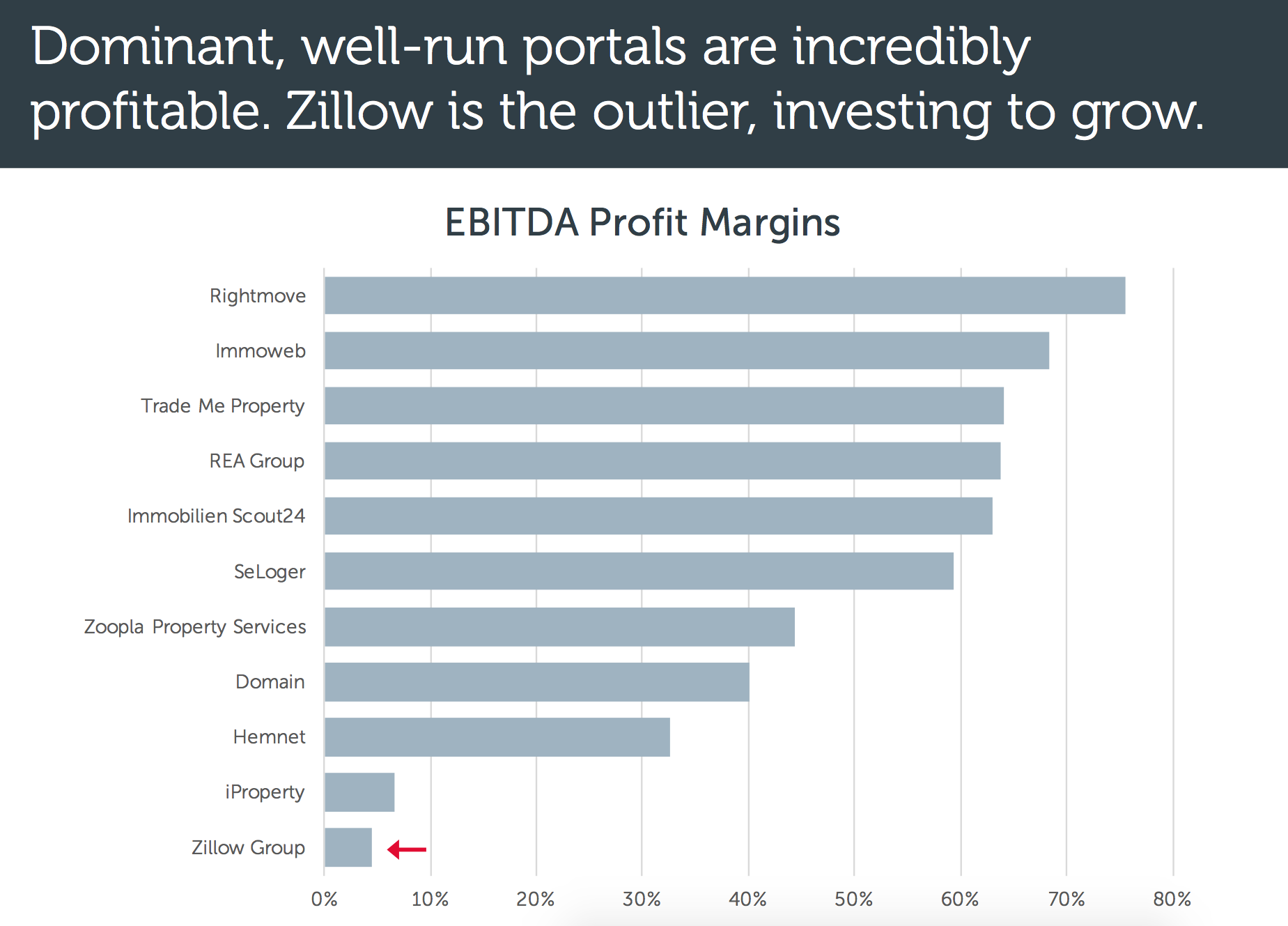 A Deep Look At Zillow Group Compared To Global Peers (NASDAQZ