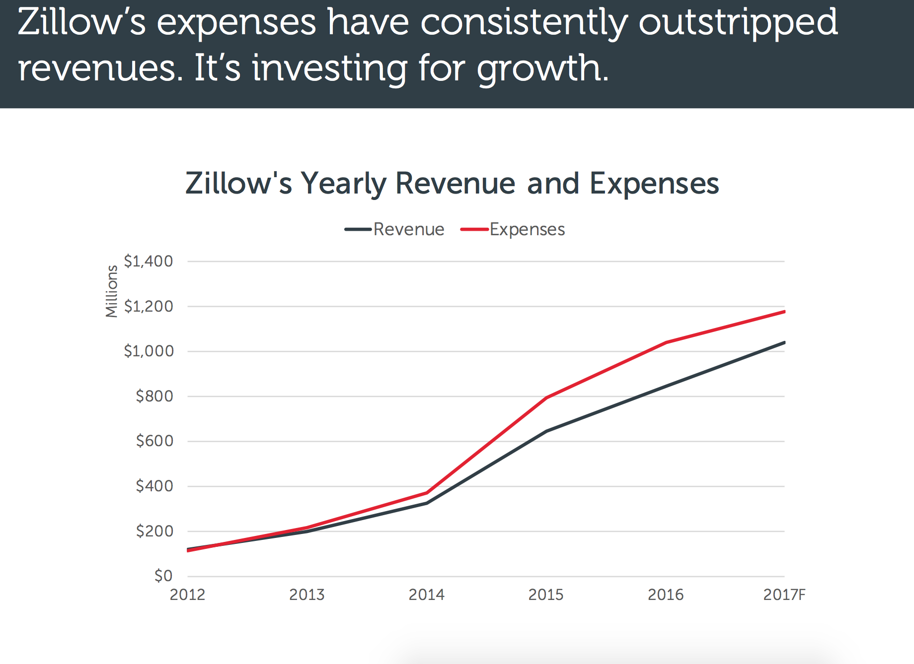 A Deep Look At Zillow Group Compared To Global Peers (NASDAQZ