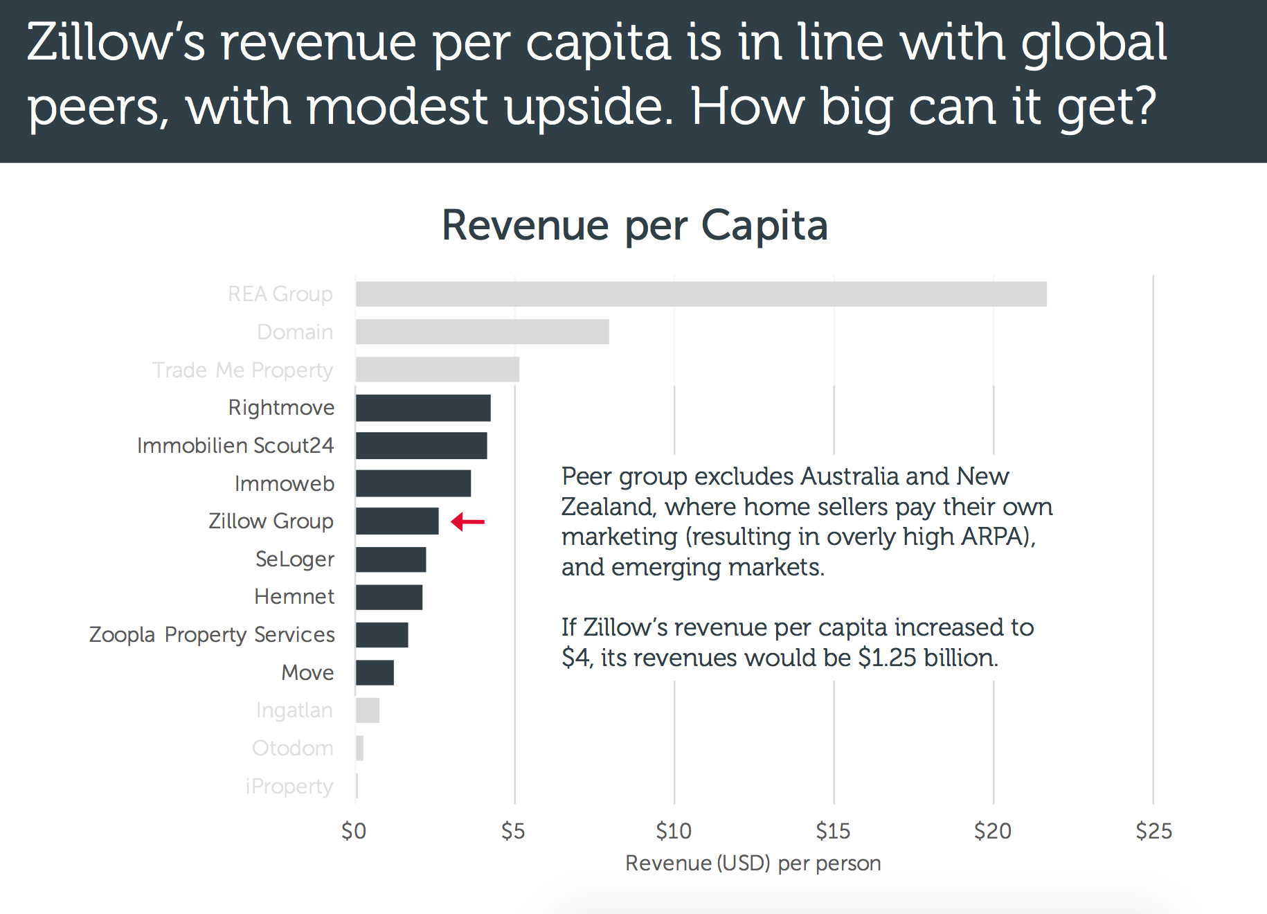 A Deep Look At Zillow Group Compared To Global Peers (NASDAQZ