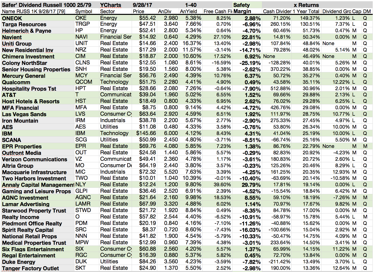 'Safer' Dividend Russell 1000 Dogs Chase CoreCivic Net Gains, Per