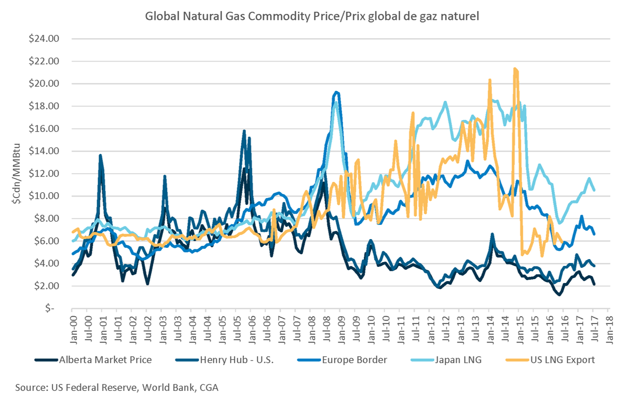 Negative AECO Gas Prices To Force Canadian Gas Producers Into Early