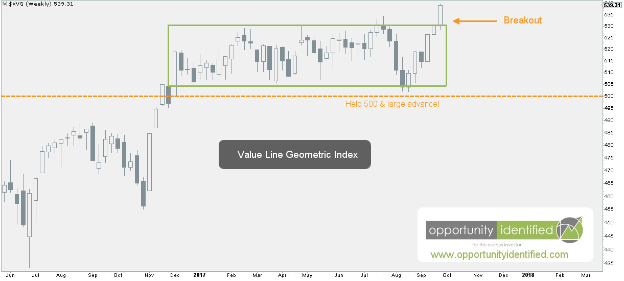 Value Line Composite Index Chart