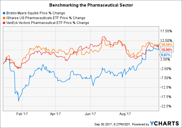 Bristol-Myers Squibb: Now Is Not The Time (NYSE:BMY) | Seeking Alpha