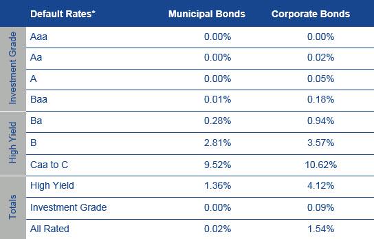 high yield municipal bond default rate