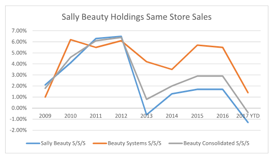 The Beauty Of Sally Beauty Sally Beauty Holdings Inc Nyse Sbh