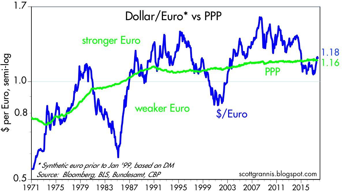 A Goldilocks Dollar Seeking Alpha The Chart Above Shows How Euro Has Tracked Its Ppp Over Time Began In 1997 But I Extended Value Back Using Dm As A Proxy