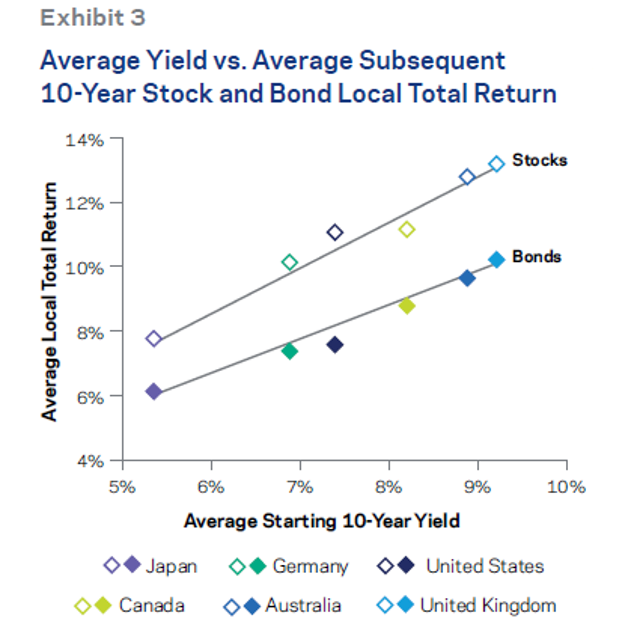 what-do-low-yields-imply-for-bond-allocations-seeking-alpha