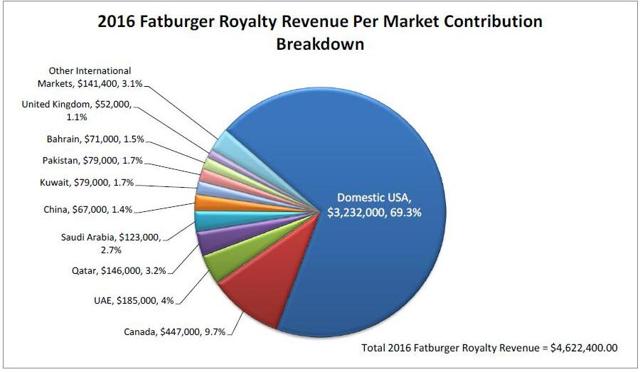 FAT Brands IPO: Fat Profits Or Empty Calories? (NASDAQ:FAT) | Seeking Alpha