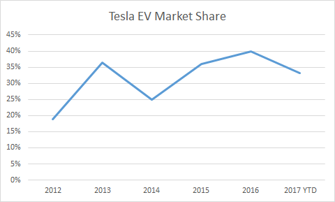 Tesla And EV Market Share Update (NASDAQ:TSLA) | Seeking Alpha