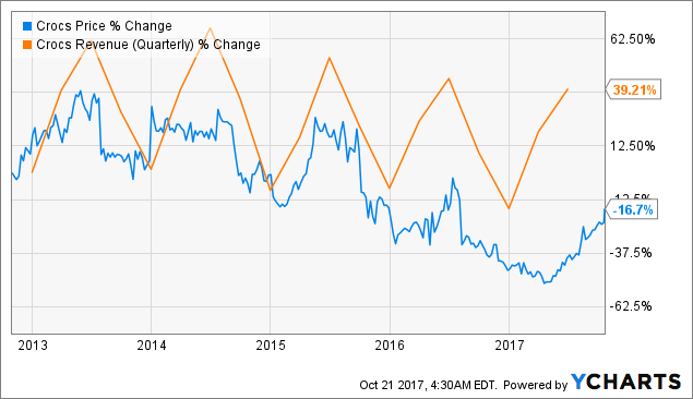 Crocs: Selling Opportunity (nasdaq:crox) 