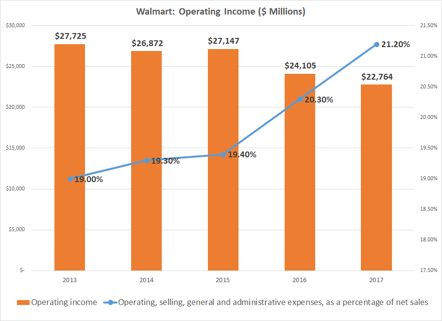 WalMart The New Dividend Horizon (NYSEWMT) Seeking Alpha