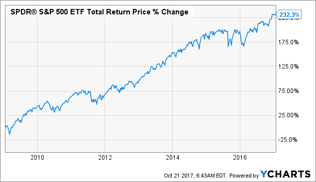 Stock Market Since Trump President Chart