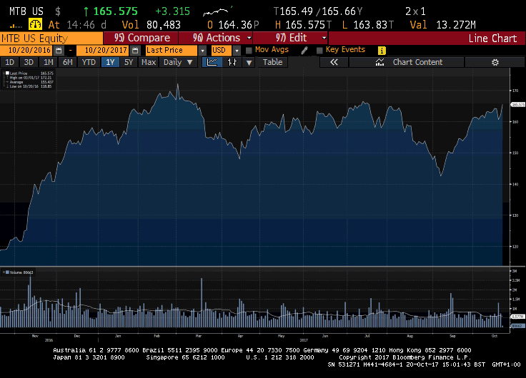 M&T Bank Currency Exchange