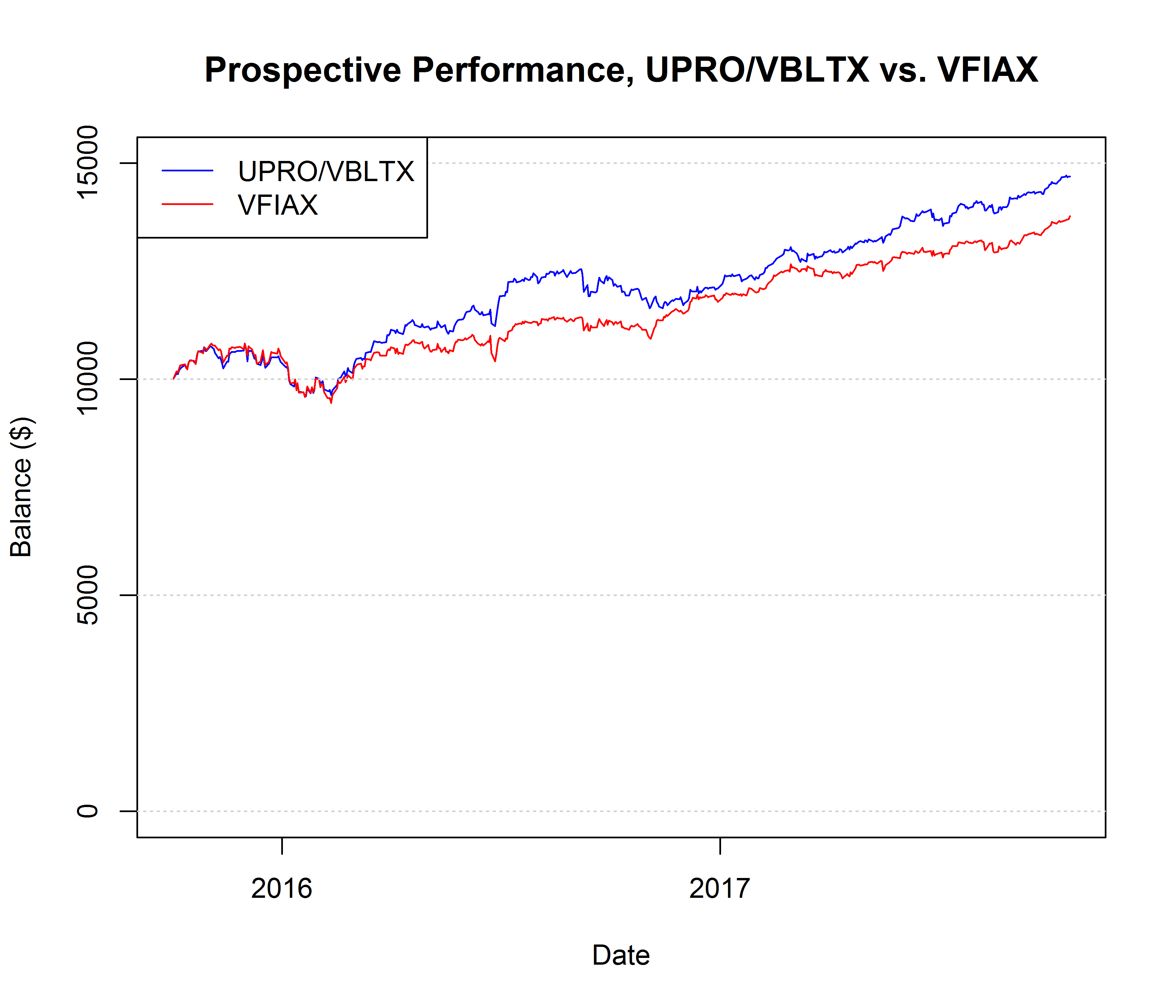 vanguard world etf graph