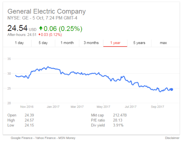 Ge S Share Price Continues To Decline So What Changed Nyse Ge S Share Price Continues To Decline