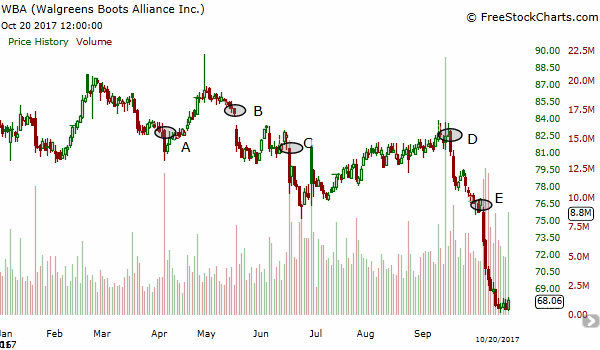 Walgreens Stock Price Chart