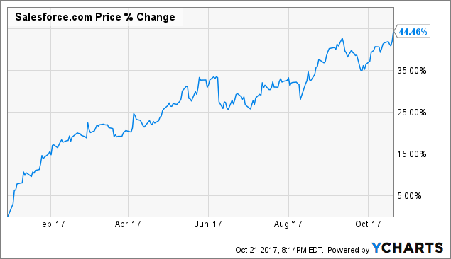 Salesforce marketing cloud picture