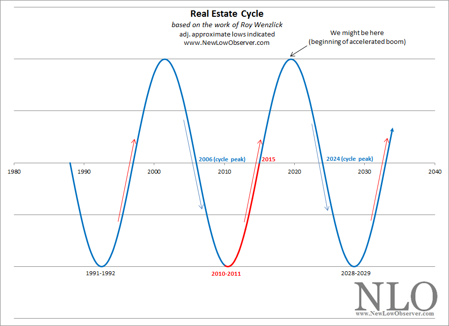 Цикл 2024. Real Estate Cycles.