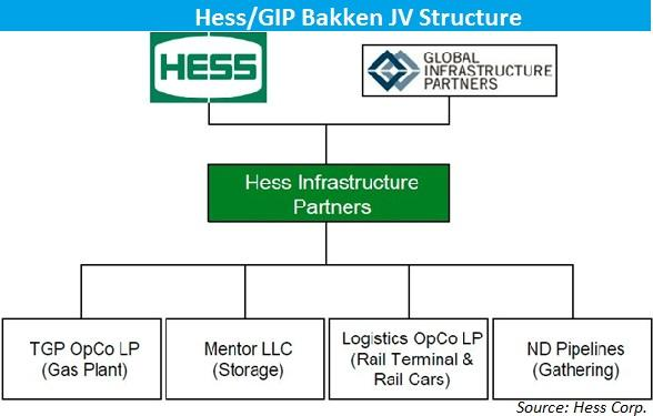 Hess Organization Chart