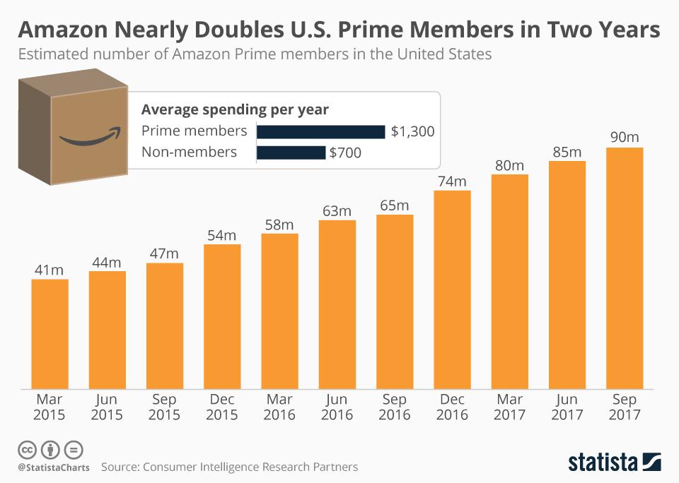 may have up to 80 million high-spending Prime members