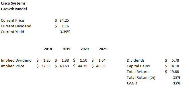 Cisco: Heading Higher (NASDAQ:CSCO) | Seeking Alpha