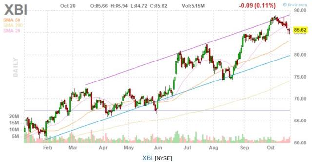 Biotech Technical Trends In IBB And XBI (NASDAQ:IBB) | Seeking Alpha