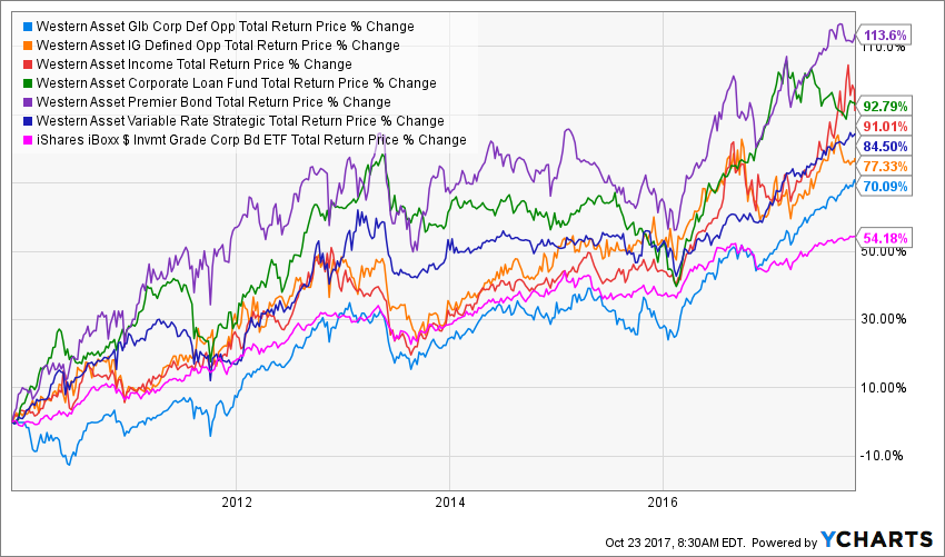A Look Into Western Asset's ClosedEnd Funds Seeking Alpha