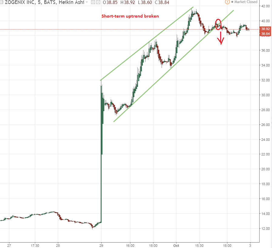 Zogenix, Inc. (NASDAQ:ZGNX) Touching Most Active List Today Zogenix, Inc. (NASDAQ:ZGNX) Touching Most Active List Today