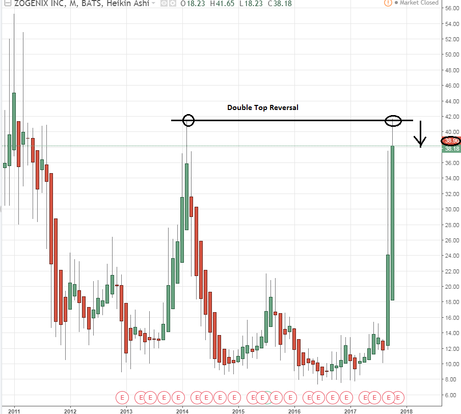 Zogenix, Inc. (NASDAQ:ZGNX) Touching Most Active List Today Zogenix, Inc. (NASDAQ:ZGNX) Touching Most Active List Today