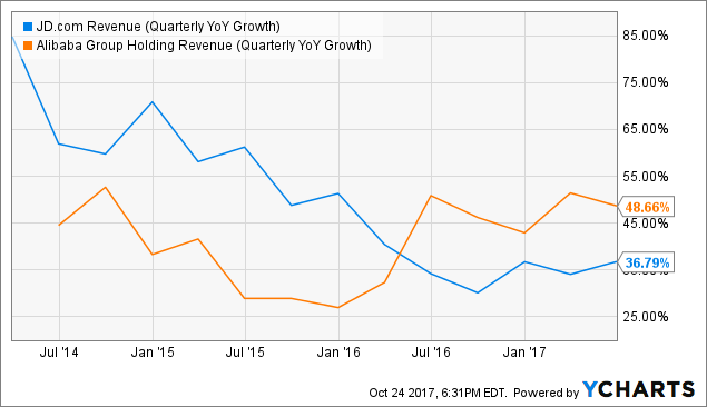Jd.com ipo growth revenue