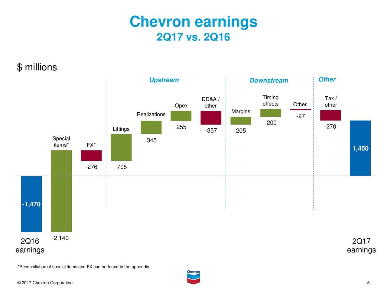 Chevron Is A Dividend Raise On The Way? Chevron Corporation (NYSE