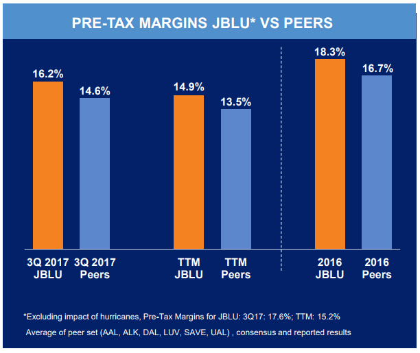 JetBlue Q3 Strong Margins Despite Hurricanes (NASDAQJBLU) Seeking Alpha