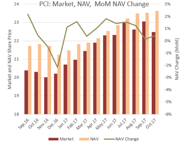 PCI: An Analysis Of NAV Growth And Investment Income (NYSE:PDI ...