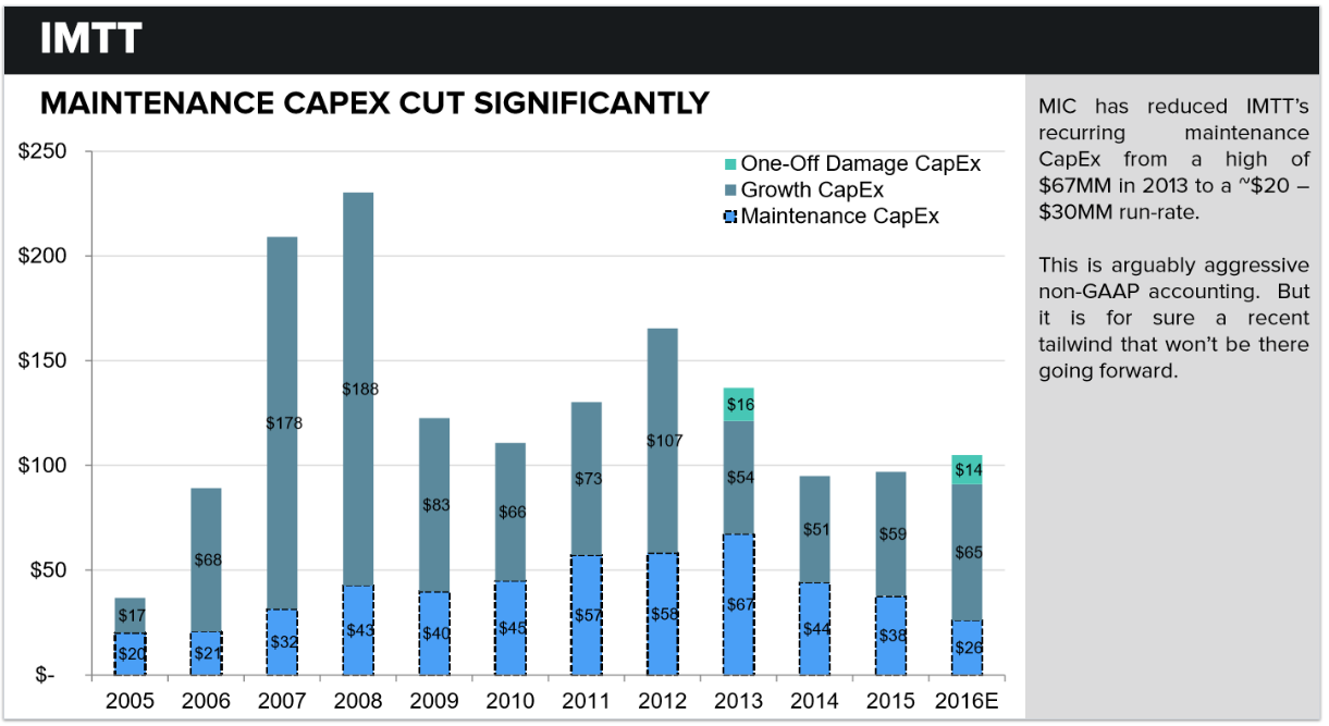 Macquarie Infrastructure Investment Grade Balance Sheet, 8 Dividend Yield, Trading At 11x FCF