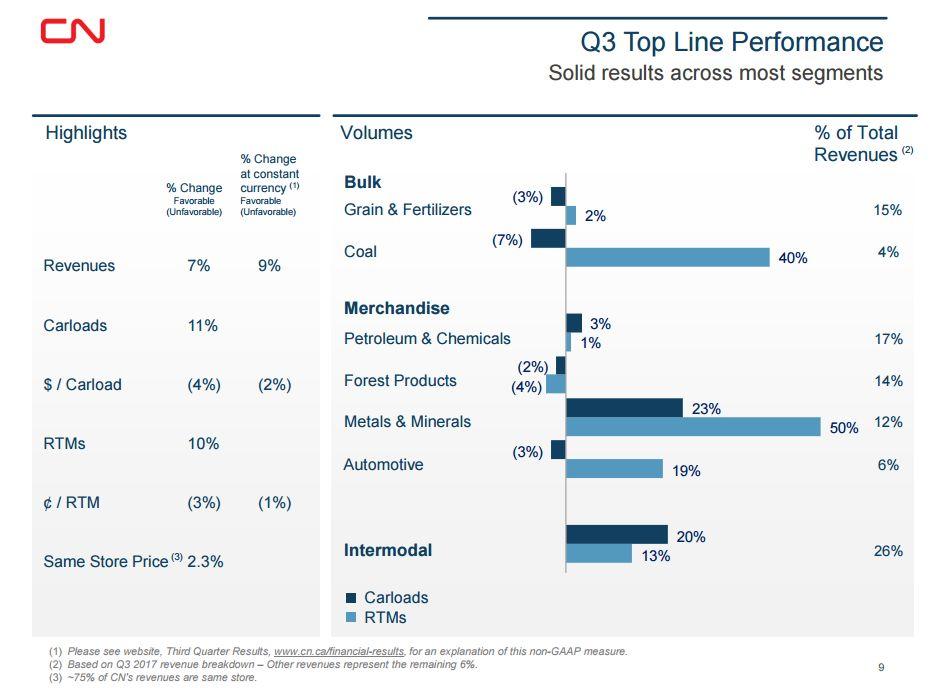 Canadian National Railway Company Q3: Increased Demand (NYSE:CNI) | Seeking Alpha