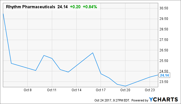 Rhythm pharmaceuticals ipo news