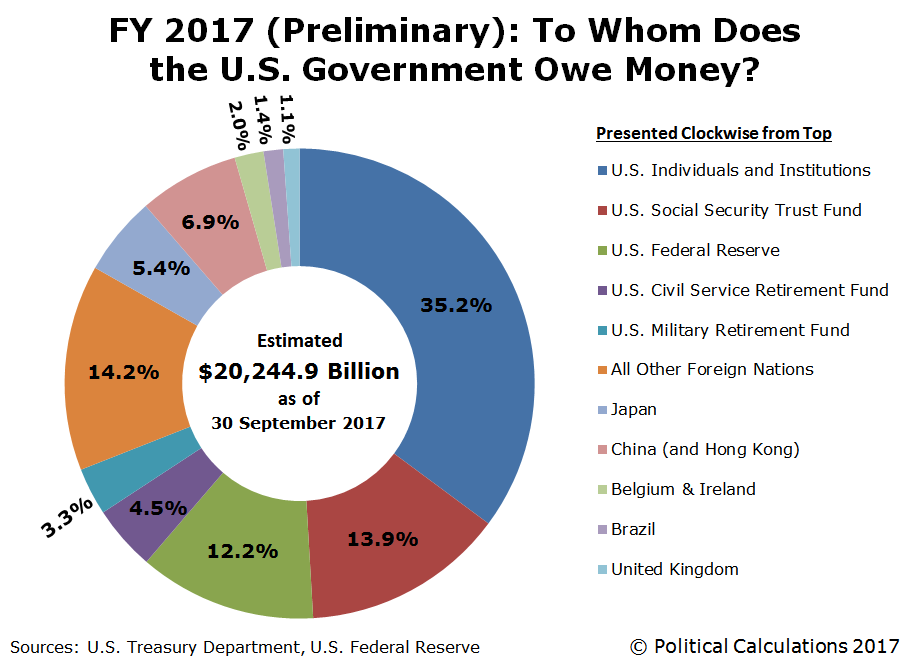 Us Foreign Debt Chart