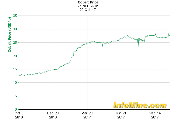 1 Year Cobalt Prices - Cobalt Price Chart