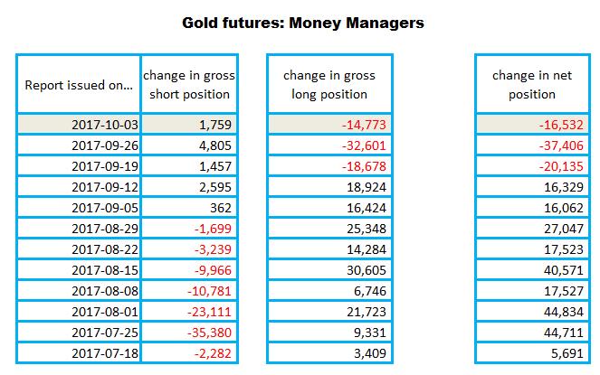 Gold Miners Shares