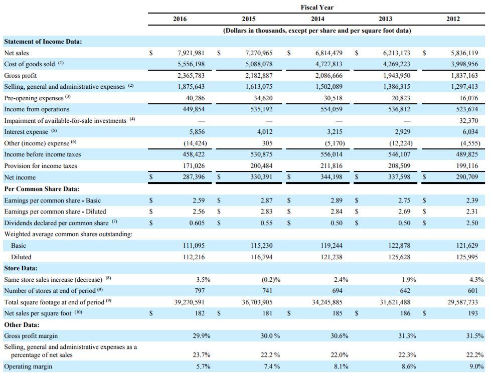 Dick's Sporting Goods: Survival Of The Fittest (NYSE:DKS) | Seeking Alpha