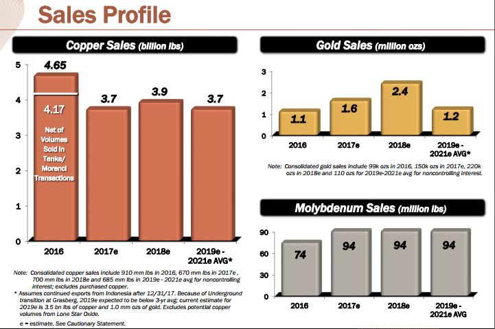 Freeport-McMoRan beats Street 3Q forecasts Freeport-McMoRan beats Street 3Q forecasts