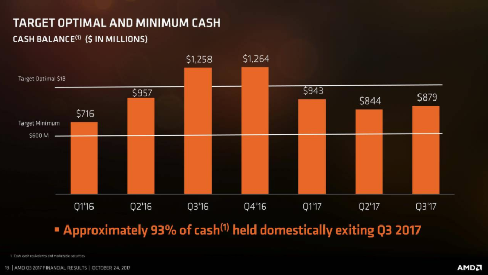 AMD Solid Q3 Results. Is Selloff Justified? (NASDAQAMD) Seeking Alpha