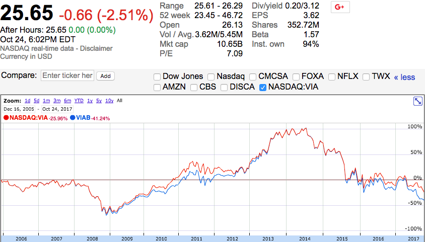 Viacom - Content Remains King (NASDAQ:VIAB-DEFUNCT-9848) | Seeking Alpha