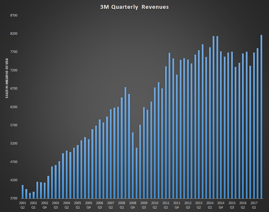 3M: Target Upgrade But Still Pricey (NYSE:MMM) | Seeking Alpha