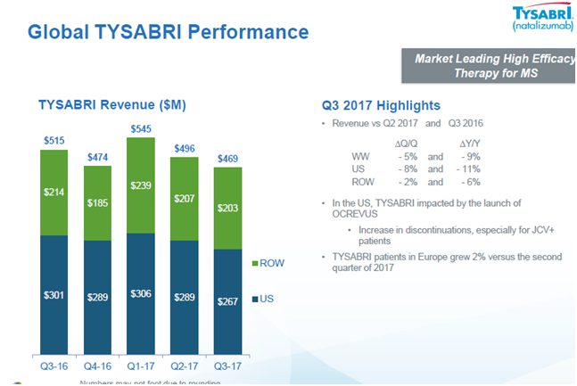 Biogen Q3 2017: Too Many Uncertainties - Biogen Inc. (NASDAQ:BIIB ...