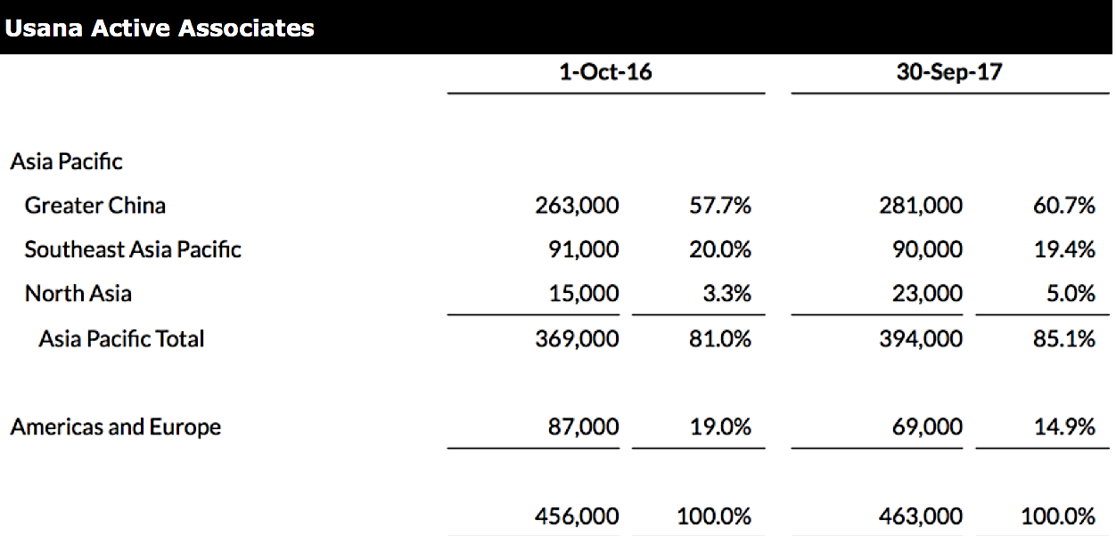 Steady Growth With USANA Health Sciences (NYSEUSNA) Seeking Alpha