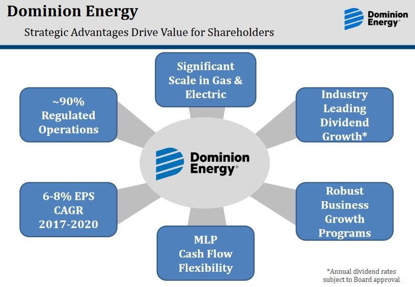 Dominion Energy: A Rare Utility Giving 10% Dividend Growth (NYSE:D ...