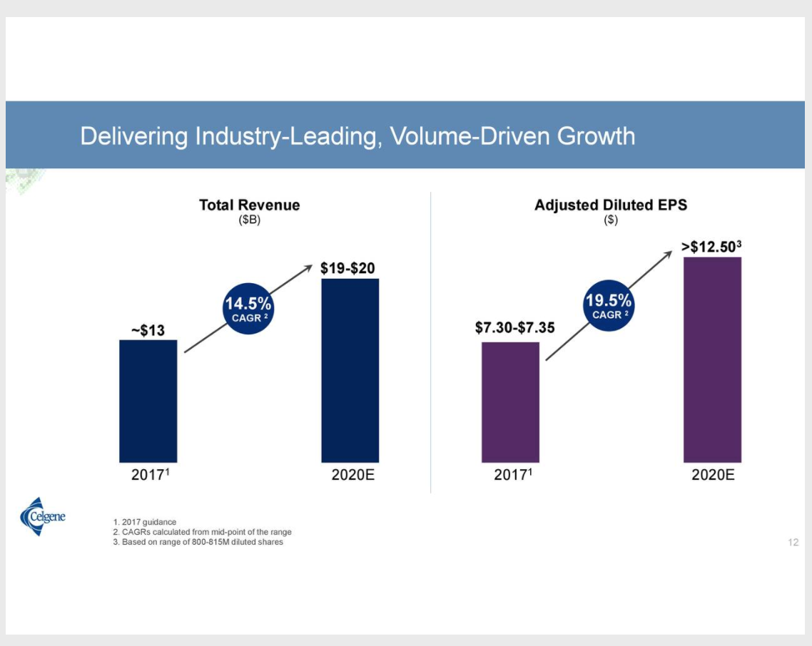 Celgene: Sell-Off Is Overdone (NASDAQ:CELG-DEFUNCT-1086) | Seeking Alpha